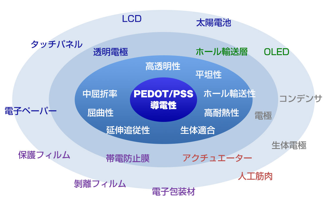 PEDOT/PSSの用途展開